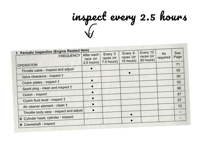 Screenshot of the owners manual showing maintenance for KX450X