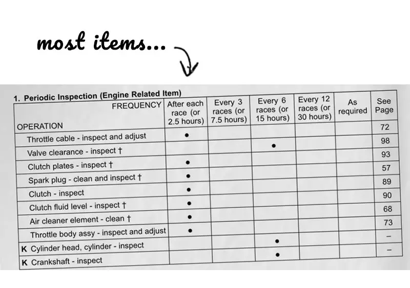 Photo of the periodic maintenance chart with an arrow pointing at 2.5 hours